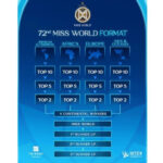 Grand Final Miss World 2025 Digelar 31 Mei, Ini Format Penilaiannya