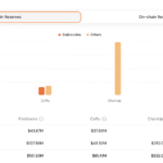 Stablecoin Didukung DWF Labs Sempat Kehilangan Peg, Menimbulkan Pertanyaan